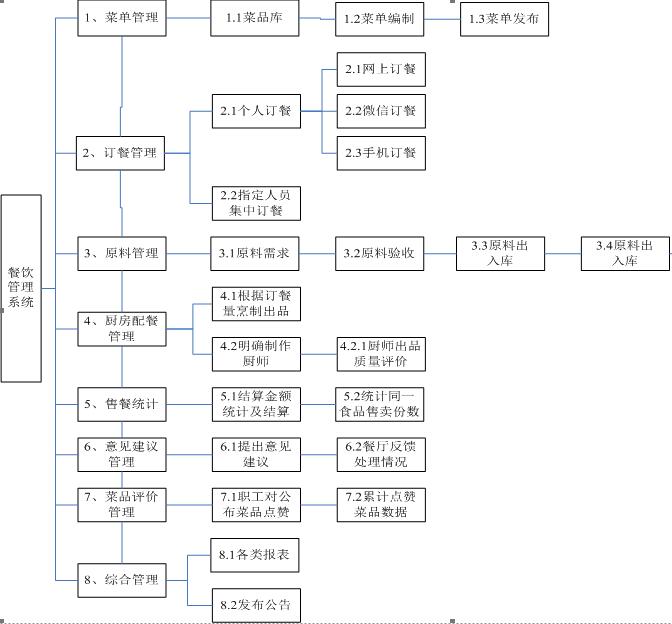 點餐系統(tǒng)結(jié)構(gòu)圖